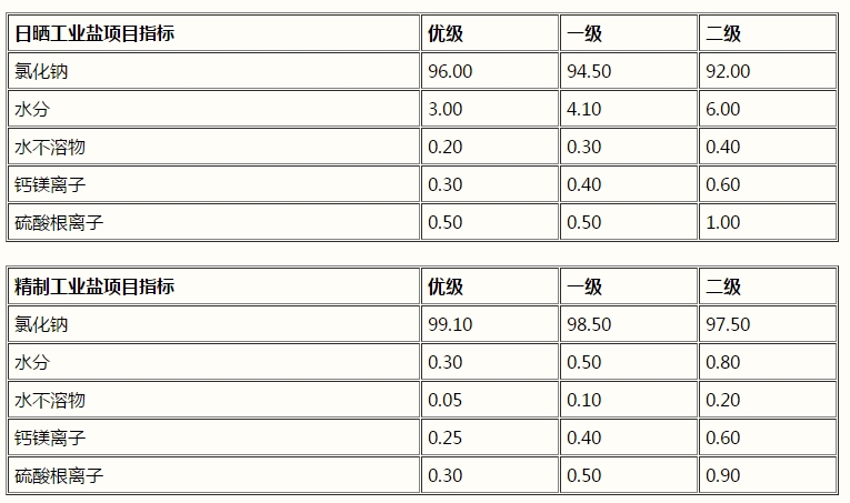 氯化鈉，工業(yè)鹽，NaCl(圖1)